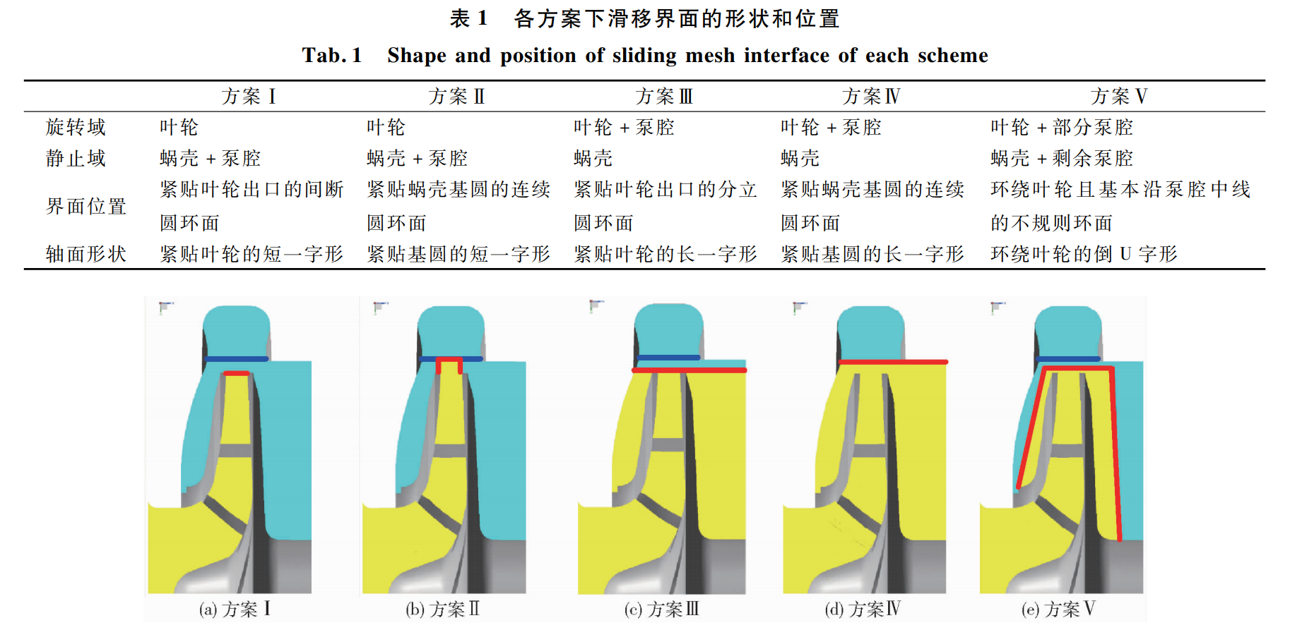 关于离心泵流体域处理的问题总结